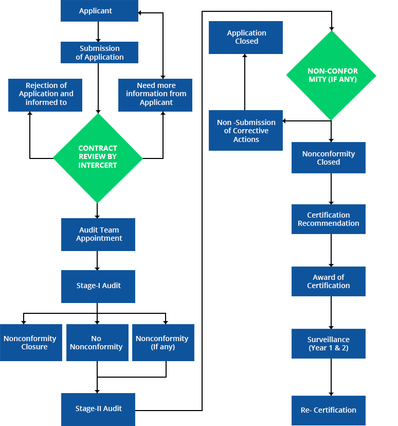 Issue and Withdrawal of Certificates